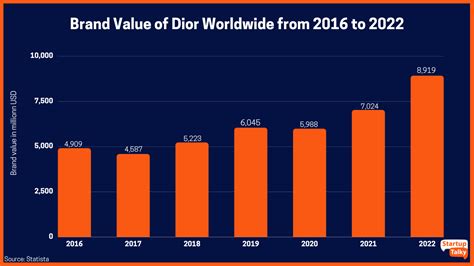 ausgaben werbekampaignen dior|Dior fashion marketing strategy.